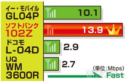 人気モバイルルーターの速度を都内で徹底比較してみたぞ 週刊アスキー