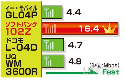 モバイルルーター徹底比較