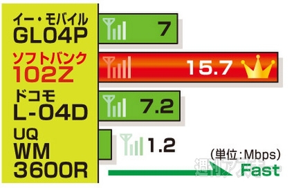 モバイルルーター徹底比較