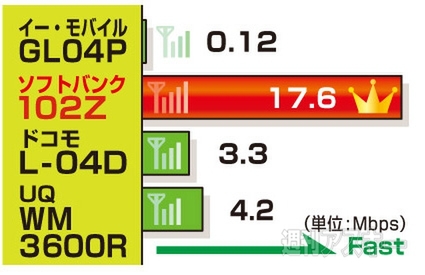 モバイルルーター徹底比較