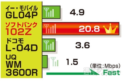 モバイルルーター徹底比較