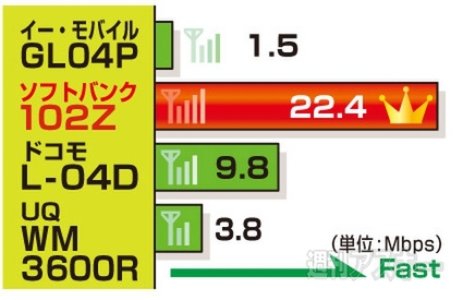 モバイルルーター徹底比較