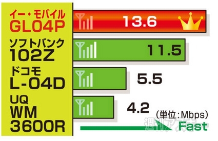 モバイルルーター徹底比較