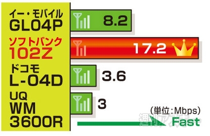 モバイルルーター徹底比較