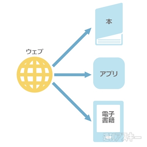 デジタルが変えるコンテンツのかたち