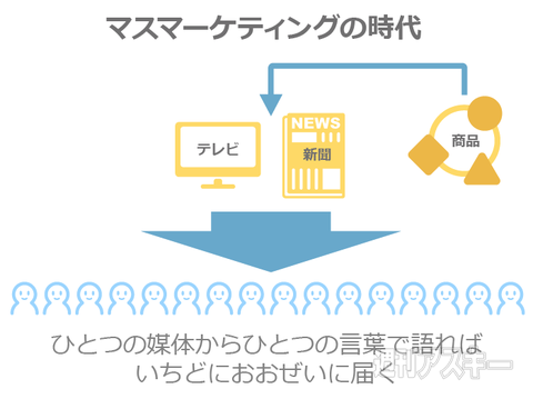 セグメント化された市場と変わりゆくマーケティング