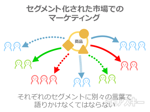 セグメント化された市場と変わりゆくマーケティング