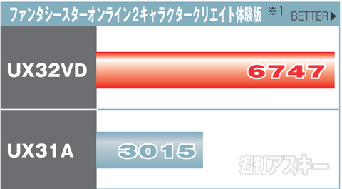 フルＨＤ液晶、ＧＰＵ搭載の実用性重視モデル『ZENBOOK UX32VD』