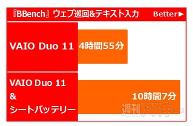 スライド機構でタブレットに変形！ ウィンドウズ8搭載『VAIO Duo 11』