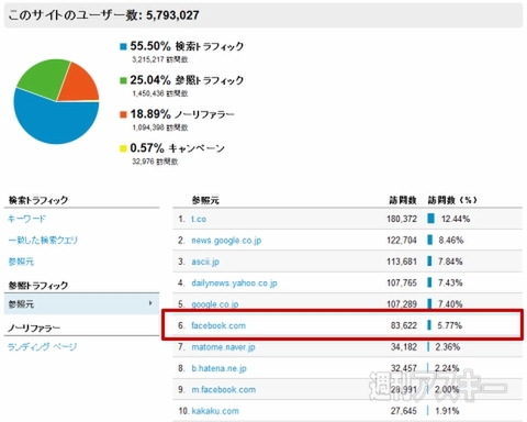 Facebookの月間ユーザー数が10億人を突破