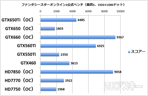 GeForce GTX650Ti発表 GTX550TiやGTX460の人は買い替えると幸せ - 週刊