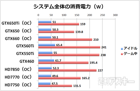 GeForce GTX650Ti発表 GTX550TiやGTX460の人は買い替えると幸せ - 週刊アスキー