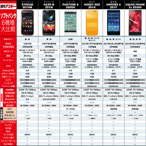ソフトバンク2012-2013冬春モデル
