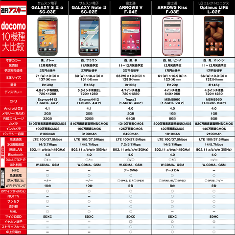 ドコモ2012冬スペック最強比較