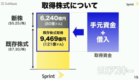 ソフトバンク、スプリント買収