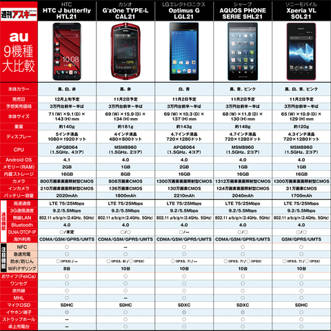 au2012冬モデル 最強スペック表