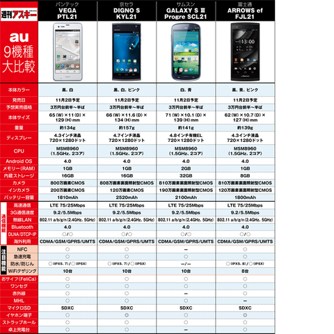 au2012冬モデル 最強スペック表