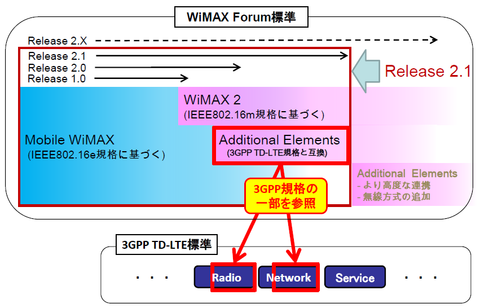 UQ WiMAX 2＋（仮称）