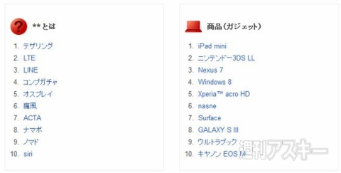 Google 年間検索ランキング 2012