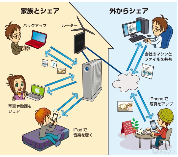 ラシーHDDでパーソナルクラウド