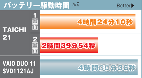 世界初の２画面ウルトラブック『TAICHI21』