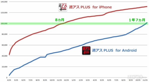 週アスPLUS for Android、10万ダウンロード達成