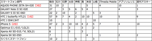 スマートフォン・オブ・ザ・イヤー2012結果発表！
