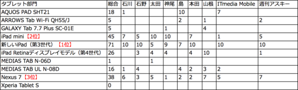 スマートフォン・オブ・ザ・イヤー2012結果発表！