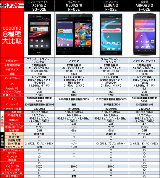 2013春スマホスペック表