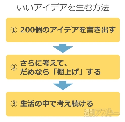 アイデア出しの方法論