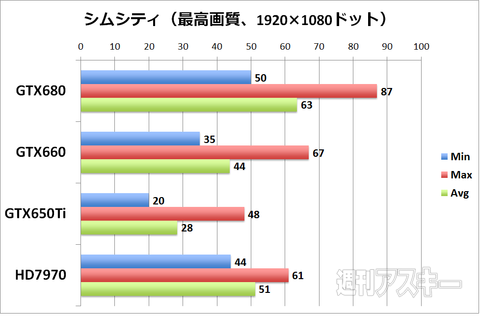 新しい『シムシティ』を速攻ベンチ やっぱりハイエンドGPUがほしくなる！