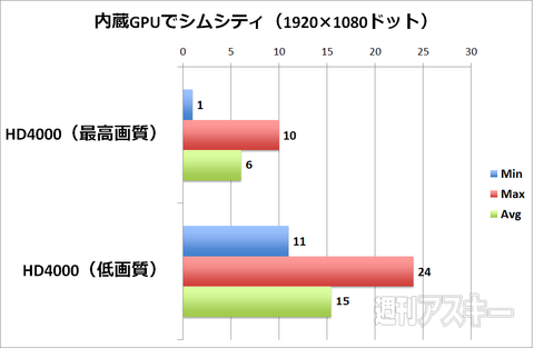 新しい『シムシティ』を速攻ベンチ やっぱりハイエンドGPUがほしくなる！