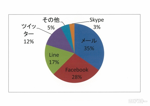 コミュニケーションツールで使用頻度が一番高いのは？