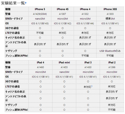 SIMフリーiPhone5をiOS6.1にアプデするとXi不可に