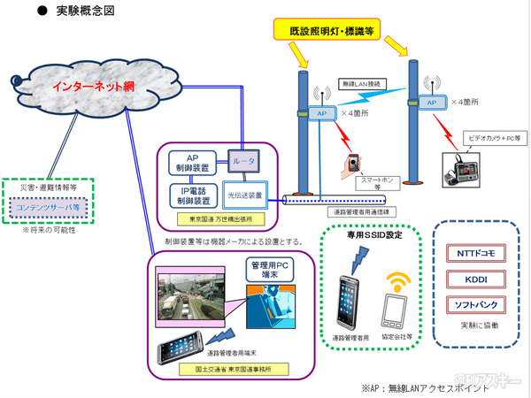 秋葉原通信環境整備社会実験