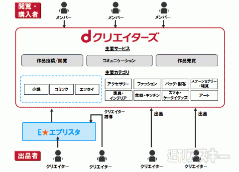 『dクリエイターズ』