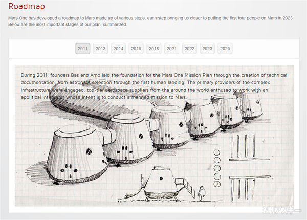 2023年火星移住計画“MarsOne”