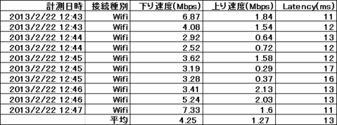 iPhone5のWiFi速度を高速化する世界唯一のケース