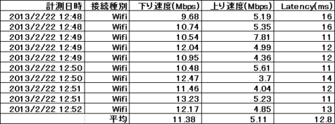 iPhone5のWiFi速度を高速化する世界唯一のケース