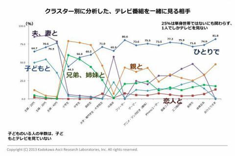 テレビはこれからどうなる？