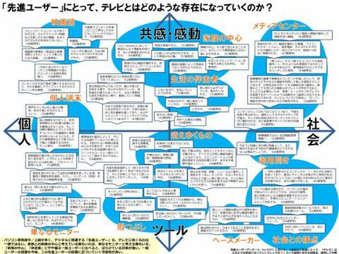 テレビはこれからどうなる？