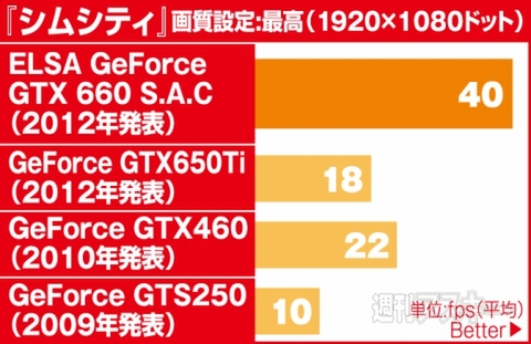 ELSA GeForce GTX 660 S.A.C