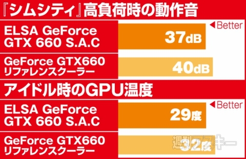 ELSA GeForce GTX 660 S.A.C