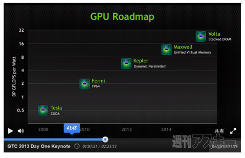 ARM用GPUも！ NVIDIA次期GPUロードマップを発表：GTC2013
