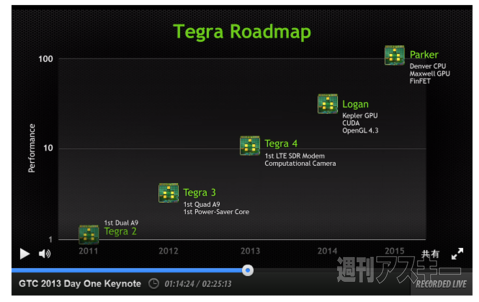 ARM用GPUも！ NVIDIA次期GPUロードマップを発表：GTC2013
