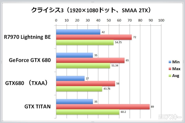 『クライシス3』をRADEONで遊ぶと極上の体験ができるのは本当か？