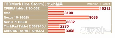 3DMark ベンチ結果グラフ