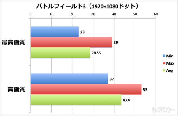 バトルフィールド3 結果