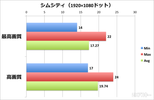 シムシティ 結果