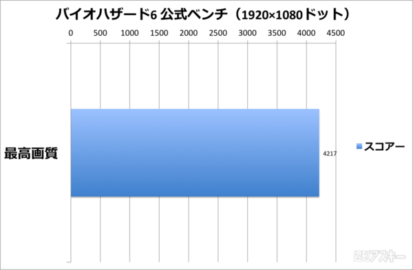 バイオハザード6ベンチ結果